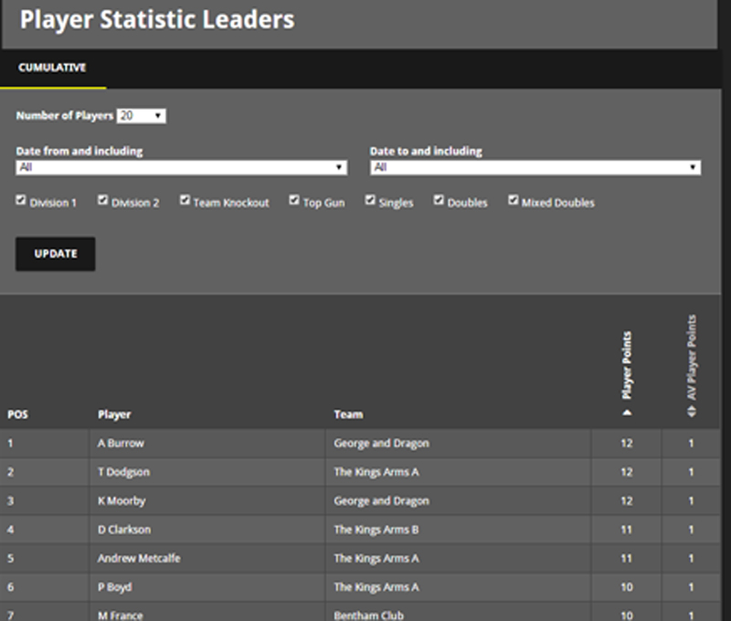 Kings Arms Kirkby Lonsdale Lune Valley Pool Joint Top Players
</b><font face=